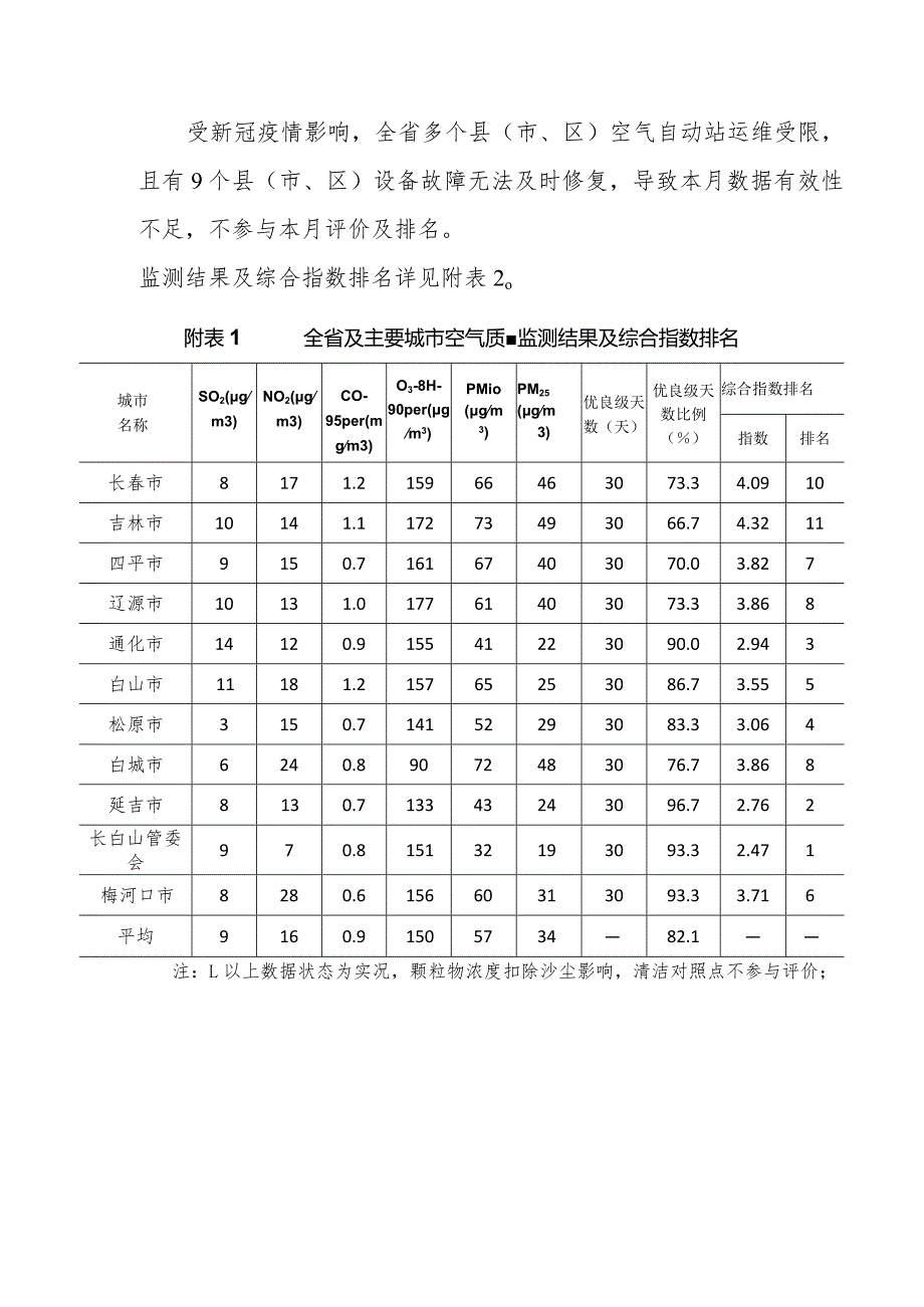 2022年4月吉林省主要城市空气质量月报.docx_第2页