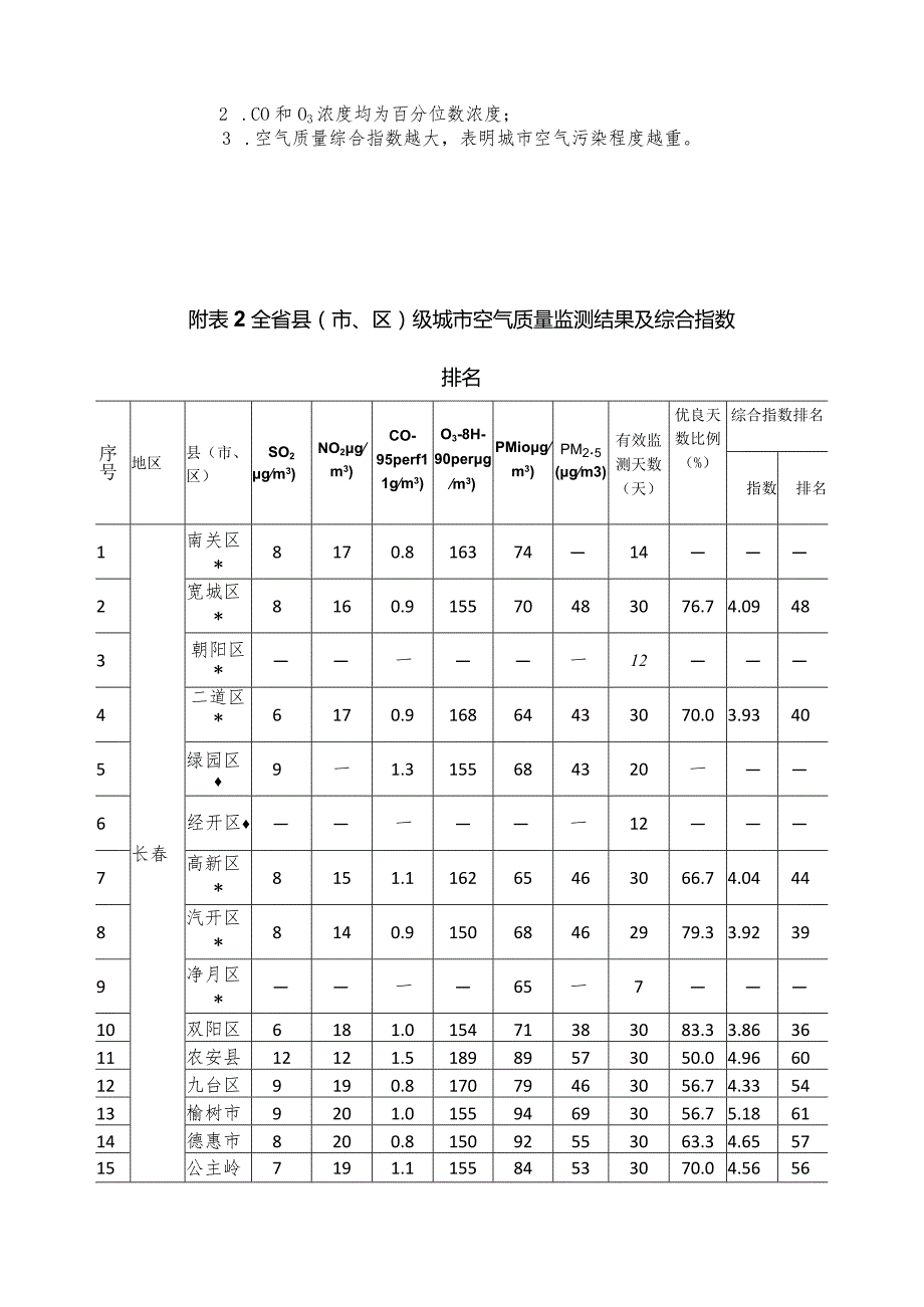 2022年4月吉林省主要城市空气质量月报.docx_第3页