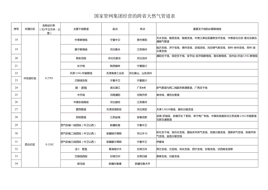 2023年11月《国家发展改革委关于核定跨省天然气管道运输价格的通知》全文.docx_第3页