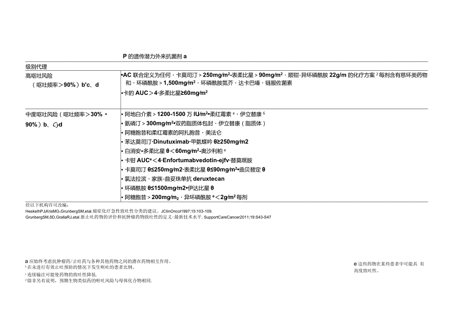 NCCN 肿瘤临床实践指南-止吐指南2020V1正式版.docx_第1页