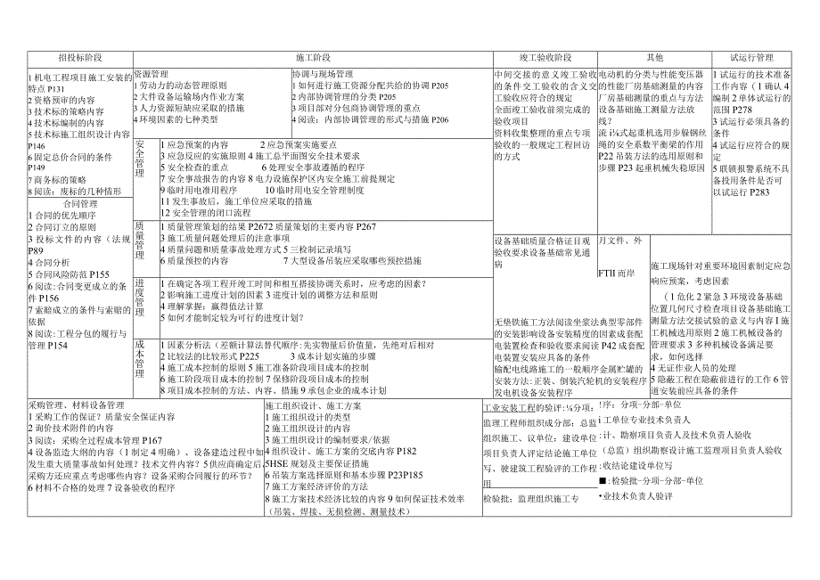 一级建造师机电所有考点汇总.docx_第1页