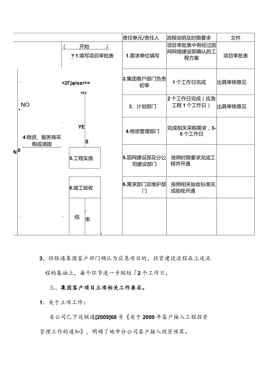 2023年通信运营商集团客户项目投资建设绿色通道管理办法.docx_第3页