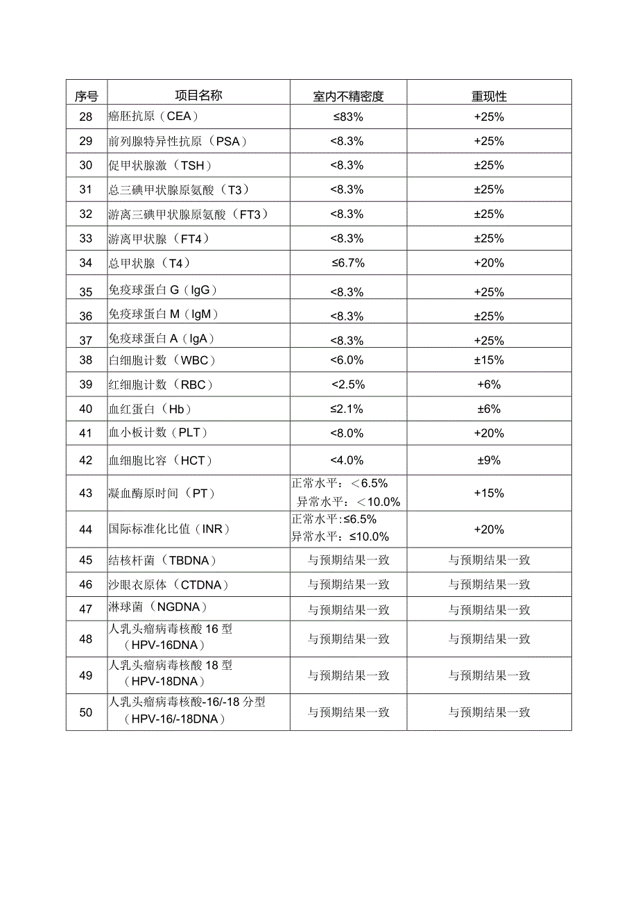 2022年京津冀鲁区域检验结果互认实验室精密度及重现性要求.docx_第2页