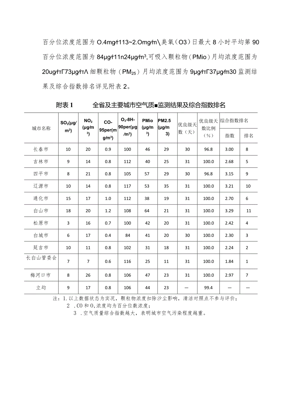 2022年3月吉林省主要城市空气质量月报.docx_第2页