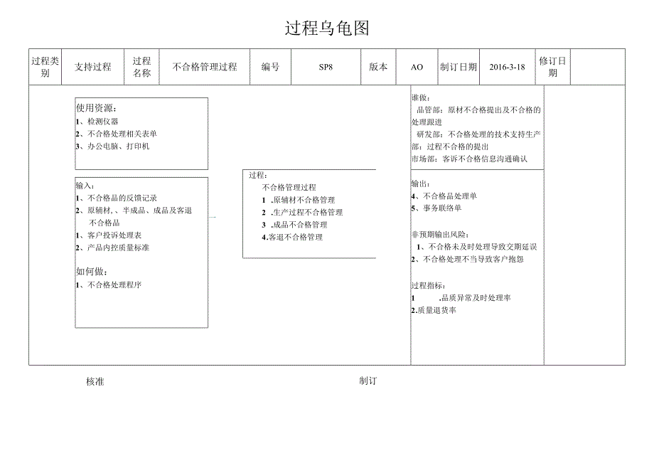 SP8--不合格管理过程乌龟图--5.13.docx_第1页