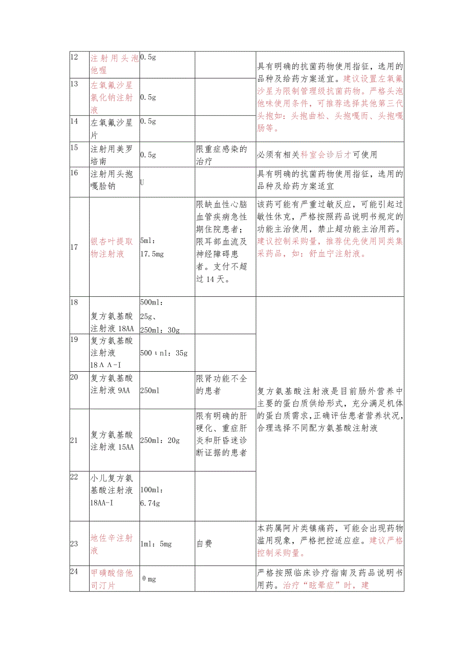 2023年关于第二批国家重点监控品种管理通知模板.docx_第3页