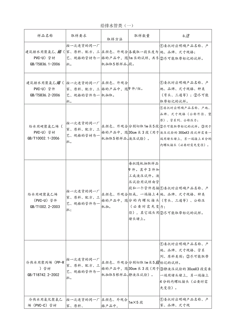 【装饰装修】给排水管类(一).docx_第1页