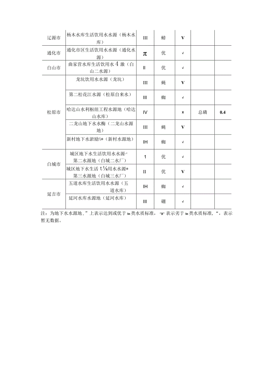 2022年3月吉林省主要城市饮用水源水质月报.docx_第3页