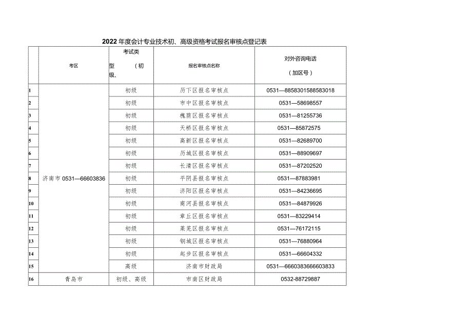 2022年度会计专业技术初、高级资格考试报名审核点登记表.docx_第1页