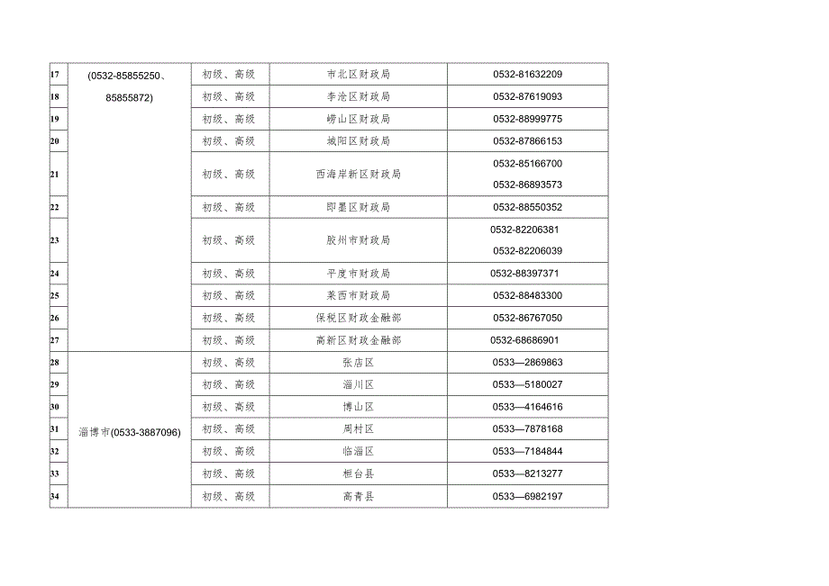 2022年度会计专业技术初、高级资格考试报名审核点登记表.docx_第2页