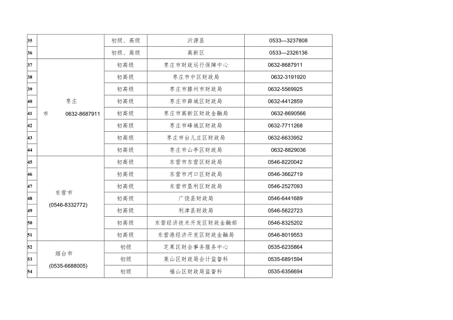 2022年度会计专业技术初、高级资格考试报名审核点登记表.docx_第3页