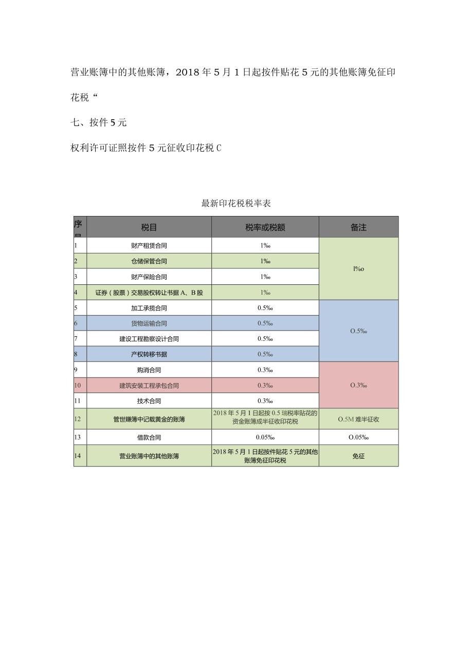 2020年最新最全印花税税率一览表.docx_第2页