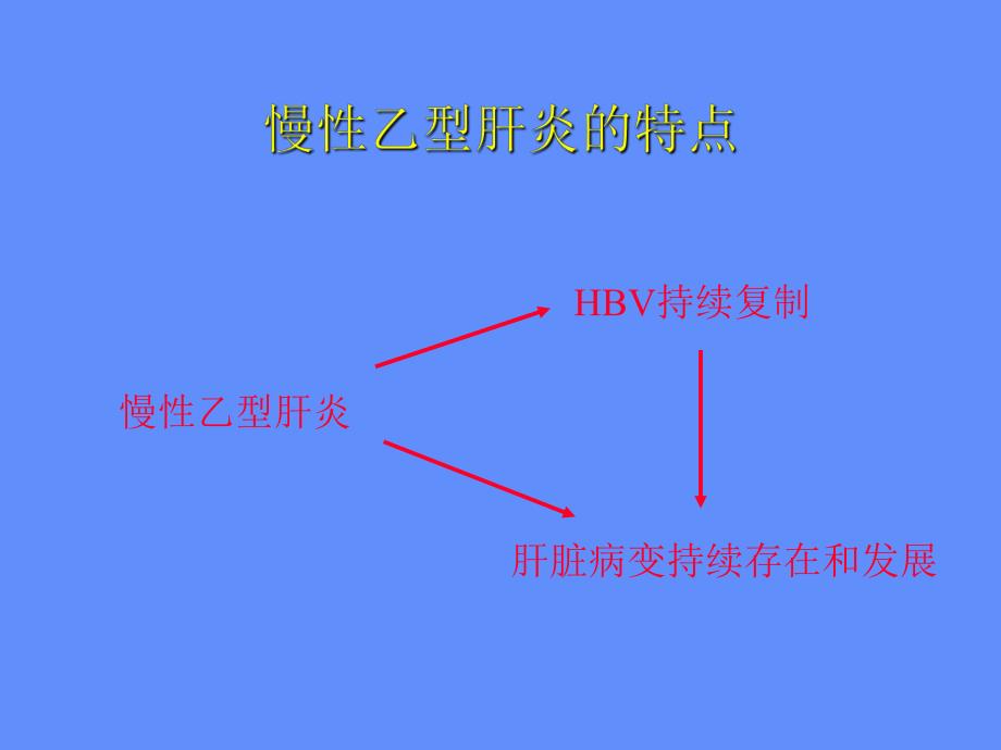 慢性乙型肝炎抗病毒治疗的进展.ppt_第3页