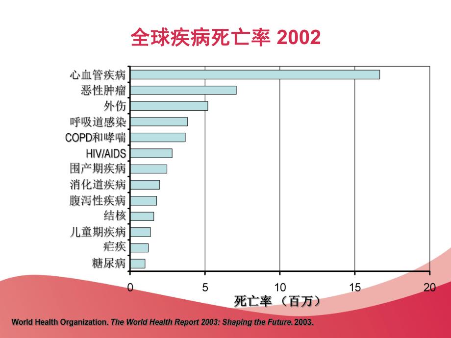 降脂治疗基础与临床的新感悟：炎症与内皮功能的作用.ppt_第3页