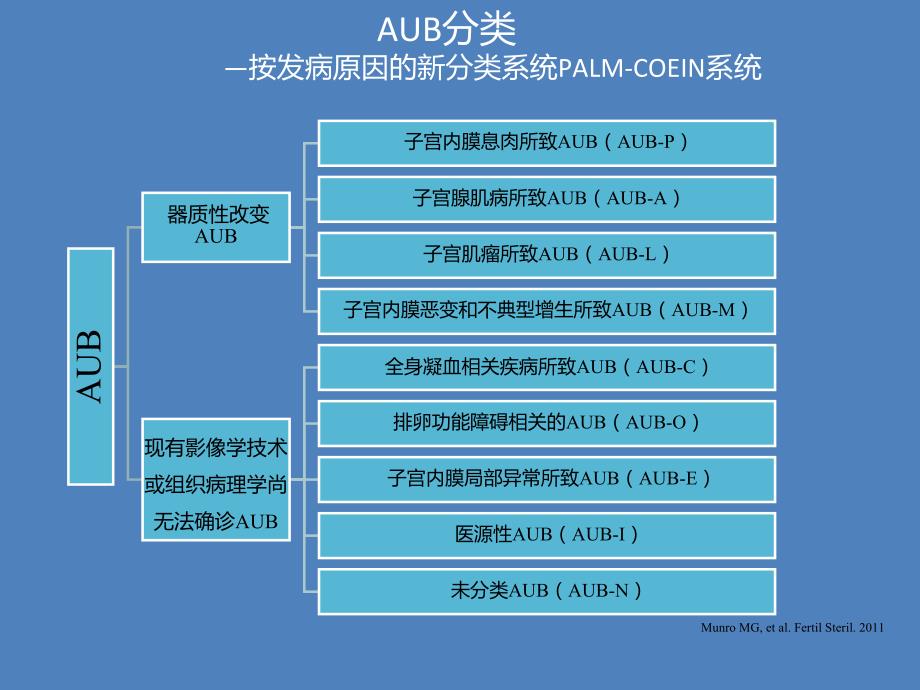 异常子宫出血诊疗指南解读.ppt_第3页