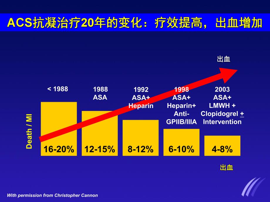 抗凝治疗与出血风险.ppt_第2页