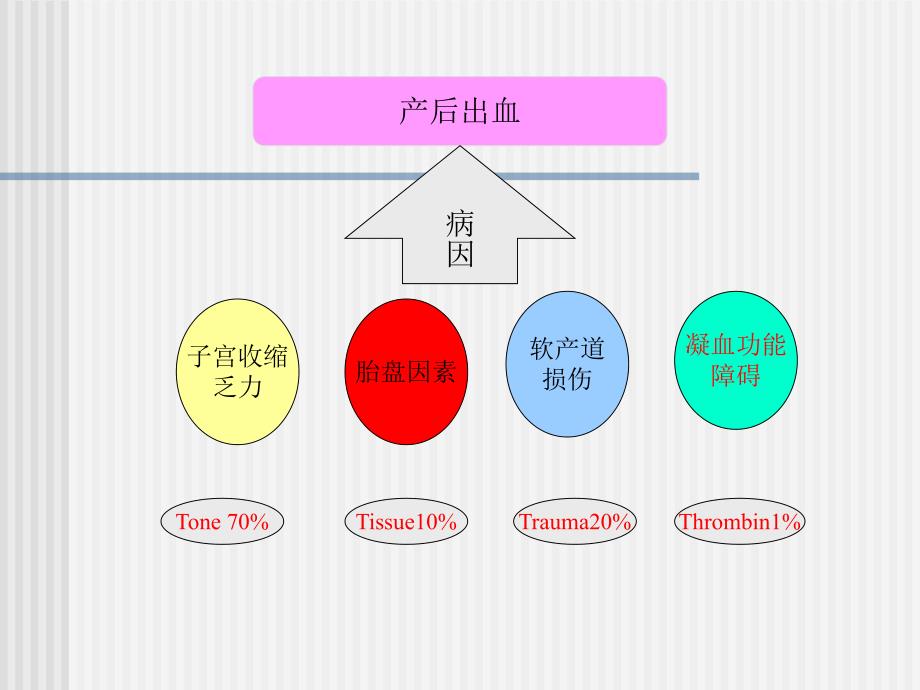 胎盘因素产后出血的预防和处理.ppt_第2页