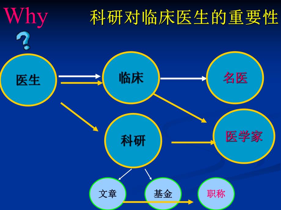 临床医生如何做科研如何写文章.ppt_第2页