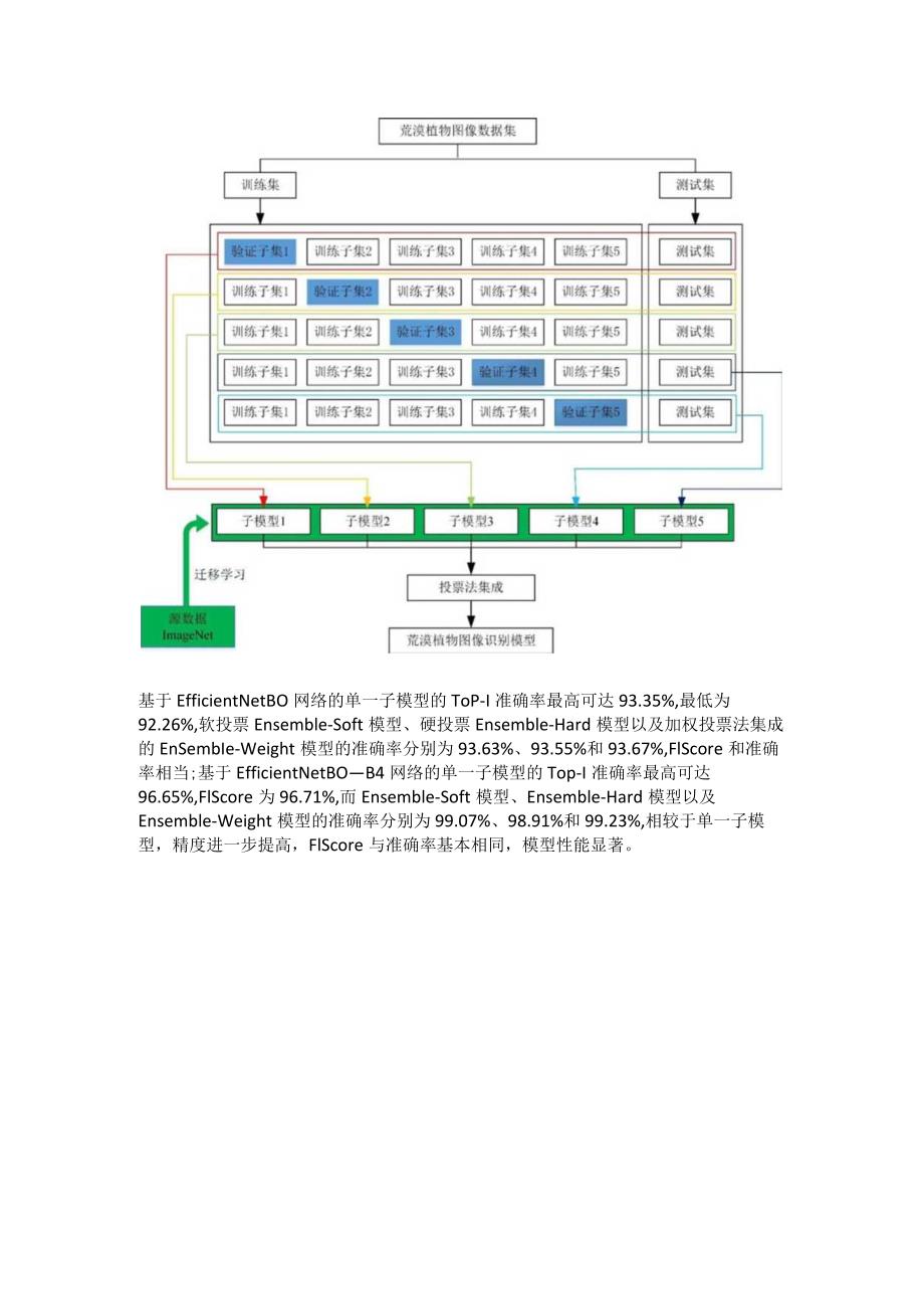 识别自然背景下荒漠植物.docx_第3页