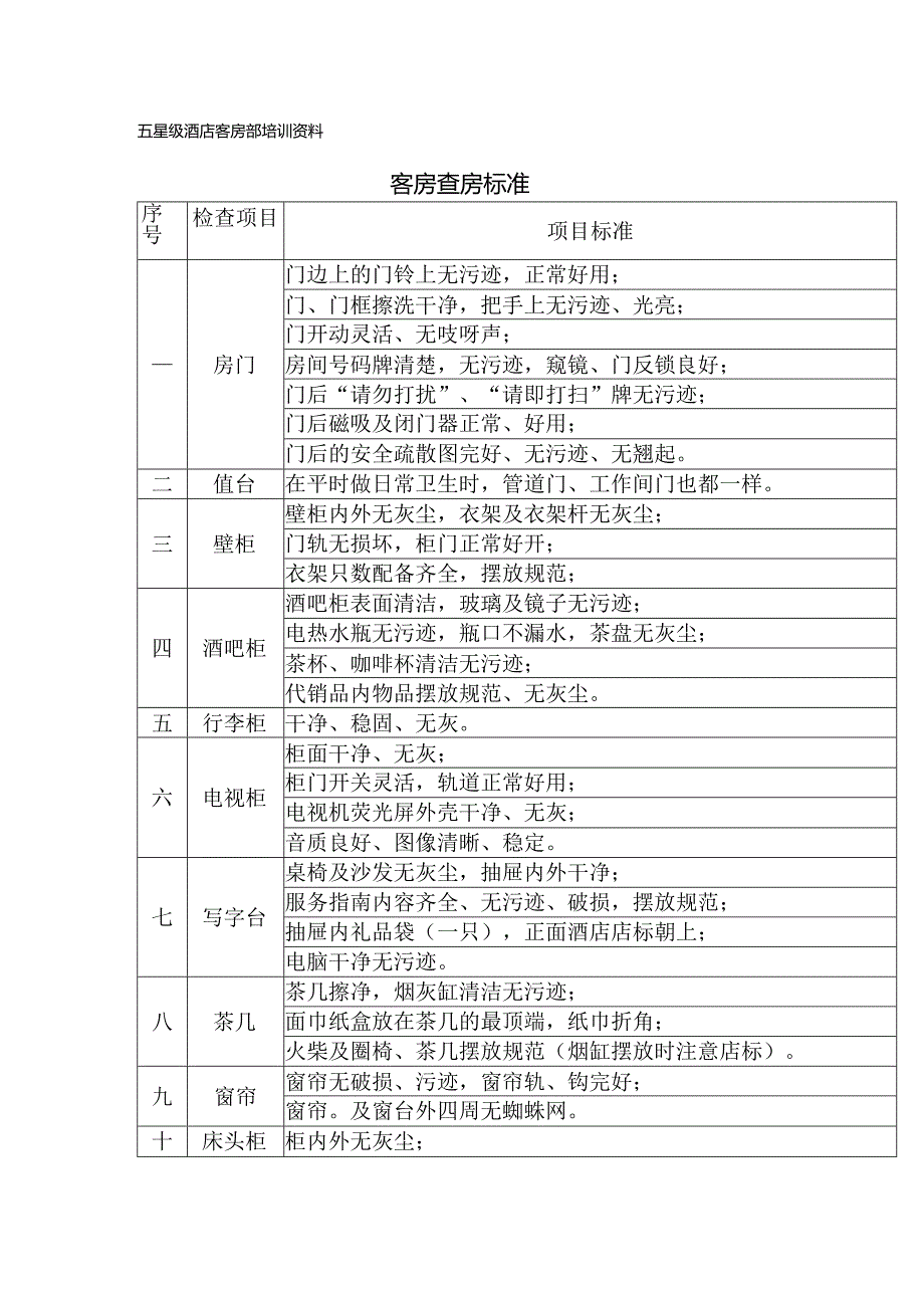 酒店客房查房标准.docx_第1页