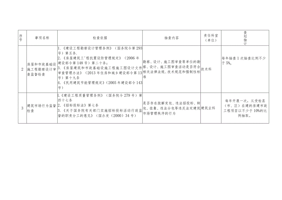 省住房和城乡建设厅拟推行“双随机”抽查的监督事项（征求.docx_第2页