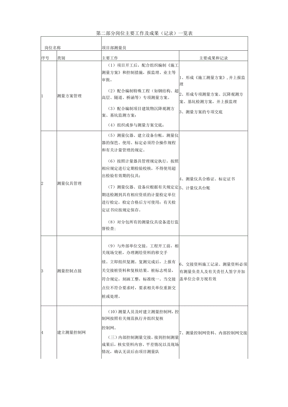 项目部测量员岗位说明书.docx_第3页