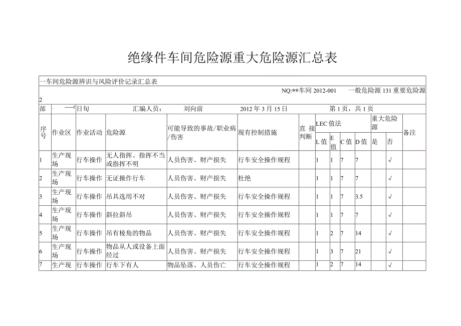 绝缘件车间危险源重大危险源汇总表.docx_第1页