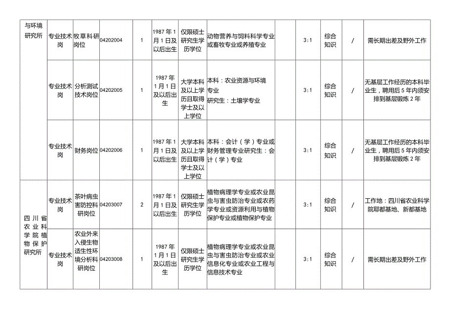 省政府序列事业单位公开招聘方案和公告.docx_第2页