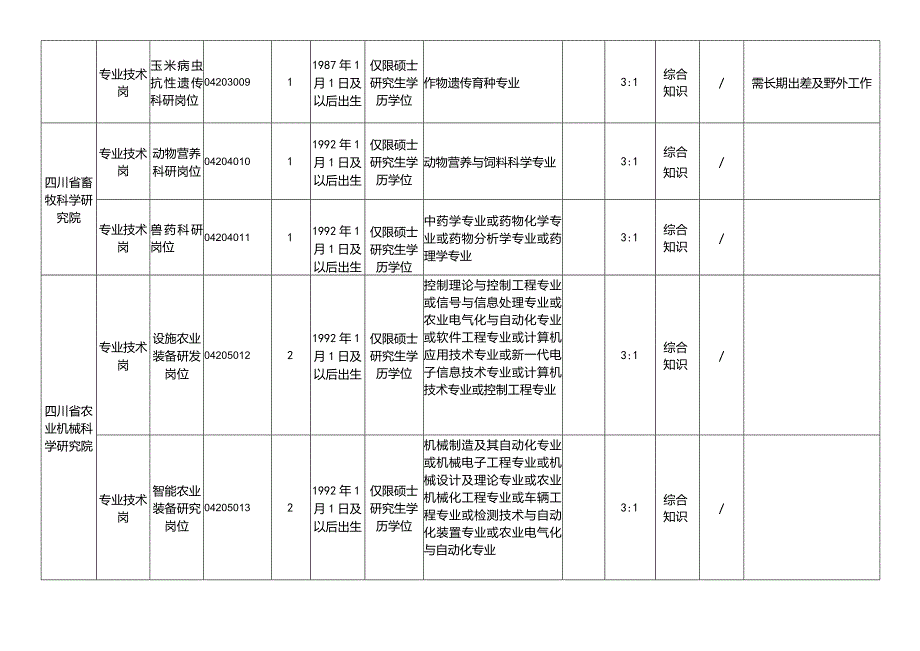 省政府序列事业单位公开招聘方案和公告.docx_第3页