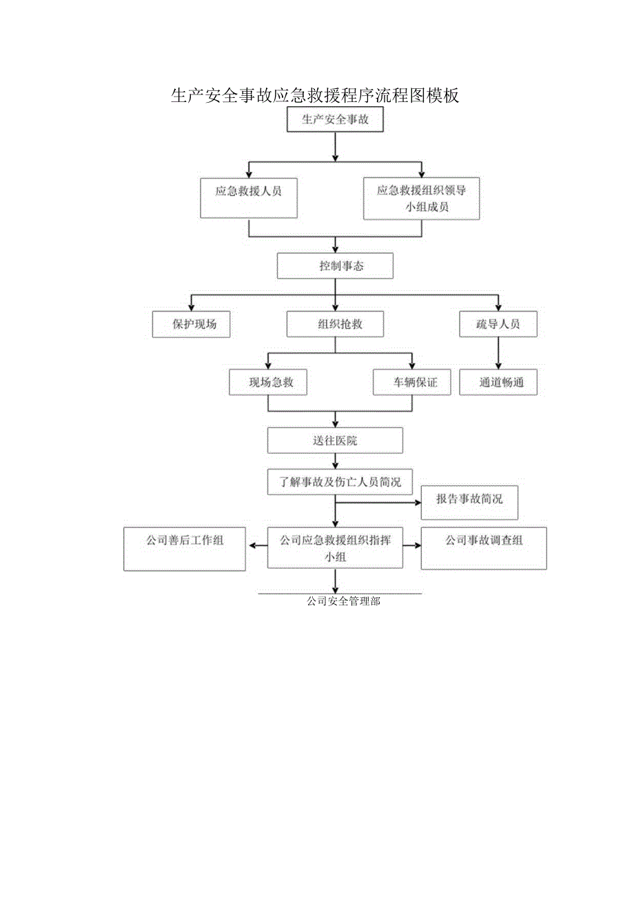 生产安全事故应急救援程序流程图模板.docx_第1页