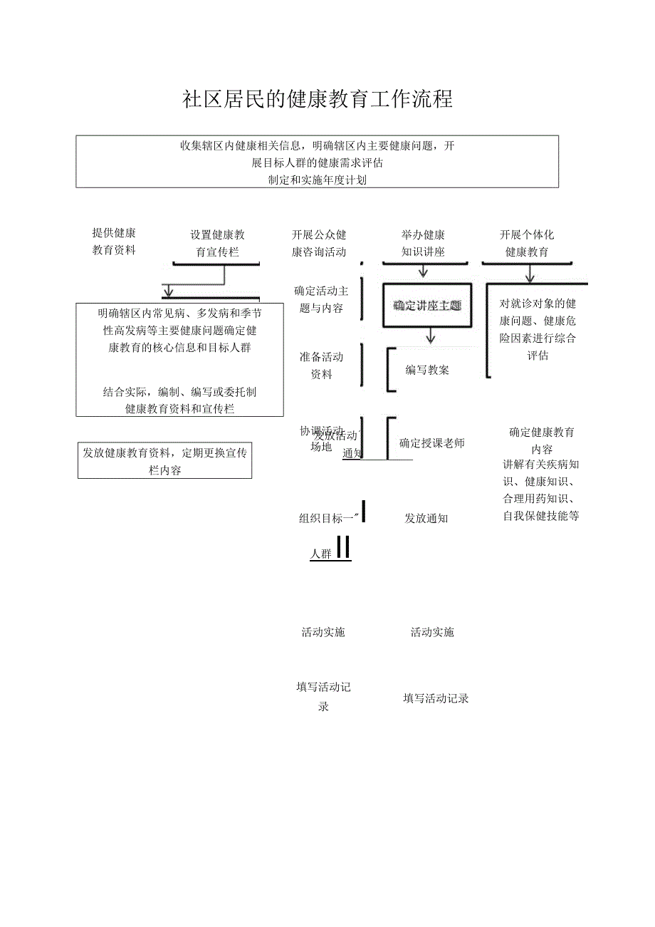 社区居民的健康教育工作流程.docx_第1页