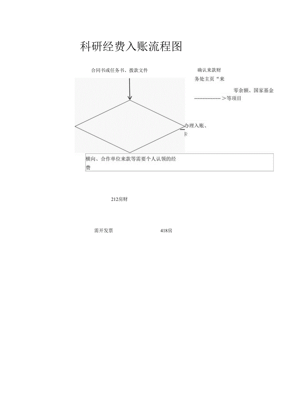 科研经费入账流程图.docx_第1页