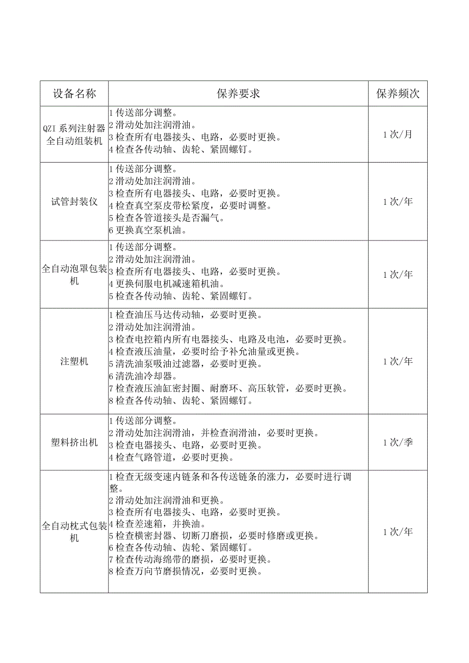 设备年保养检修规程.docx_第2页