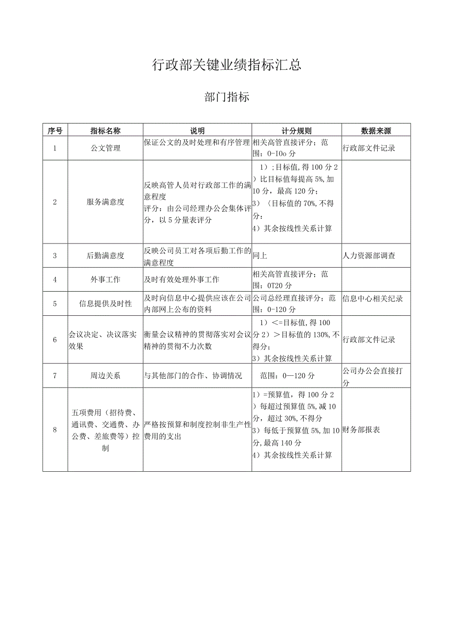 行政部关键业绩指标汇总.docx_第1页