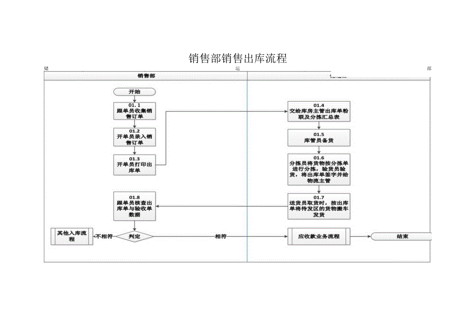 销售出库流程.docx_第1页