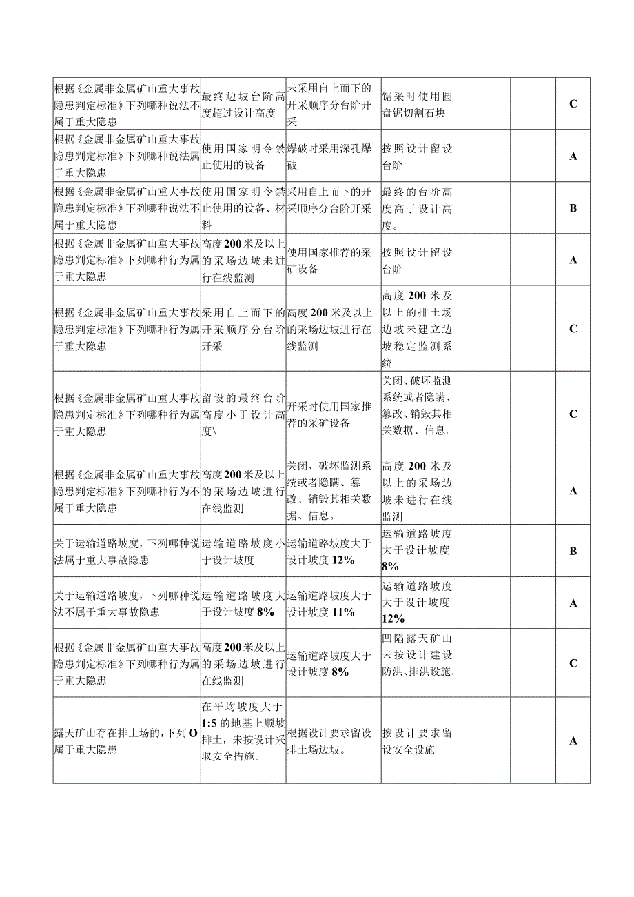 （修订版）金属非金属非煤矿山重大事故隐患考试题库.docx_第2页