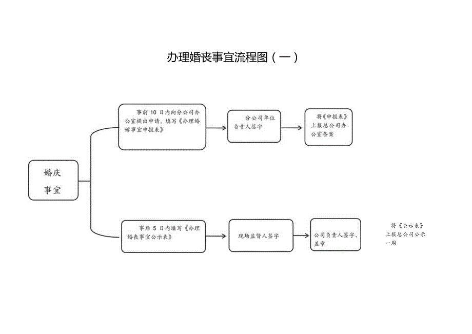 职工办理婚丧事宜流程图.docx_第1页