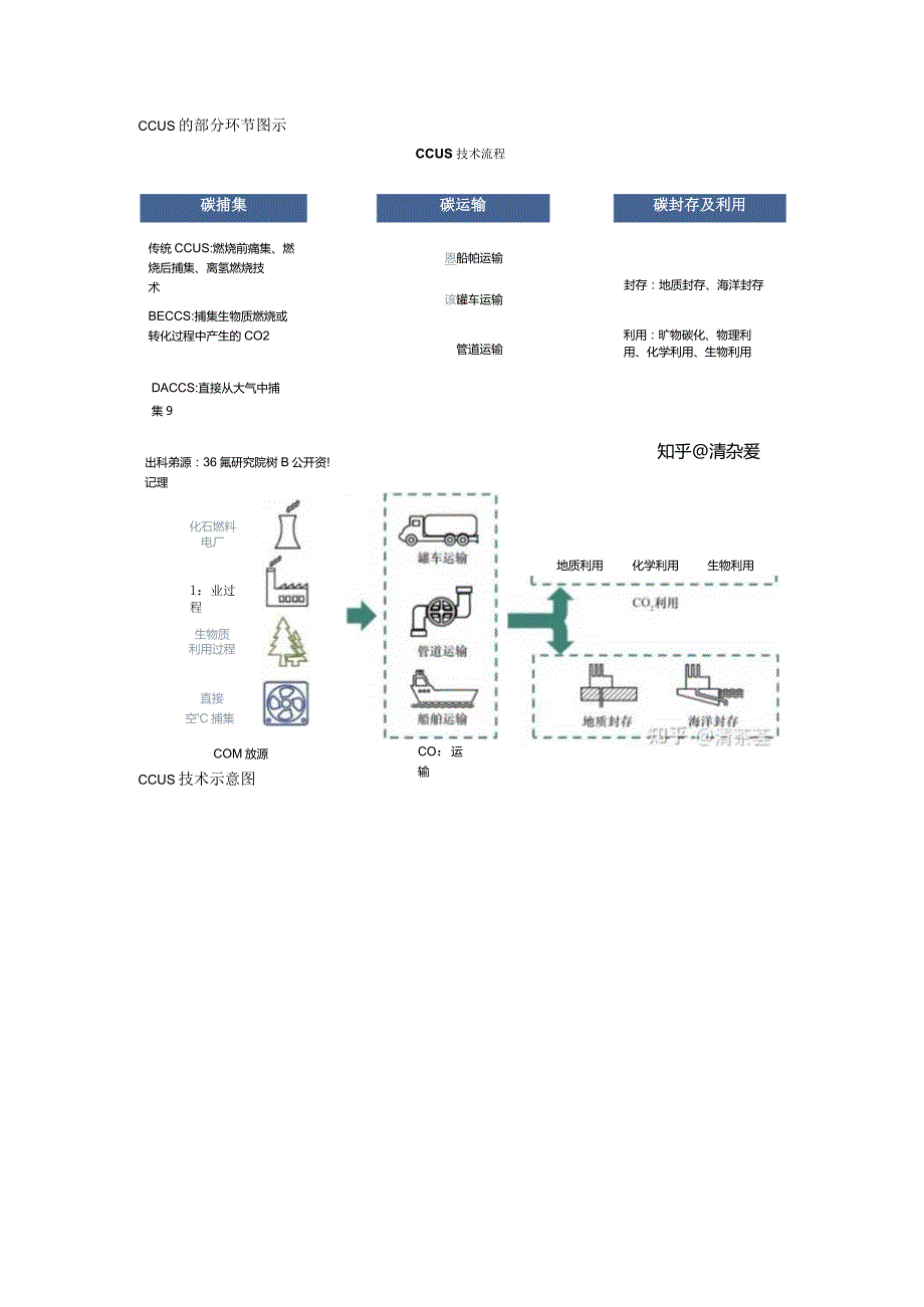 碳捕集技术（CCUS）.docx_第2页