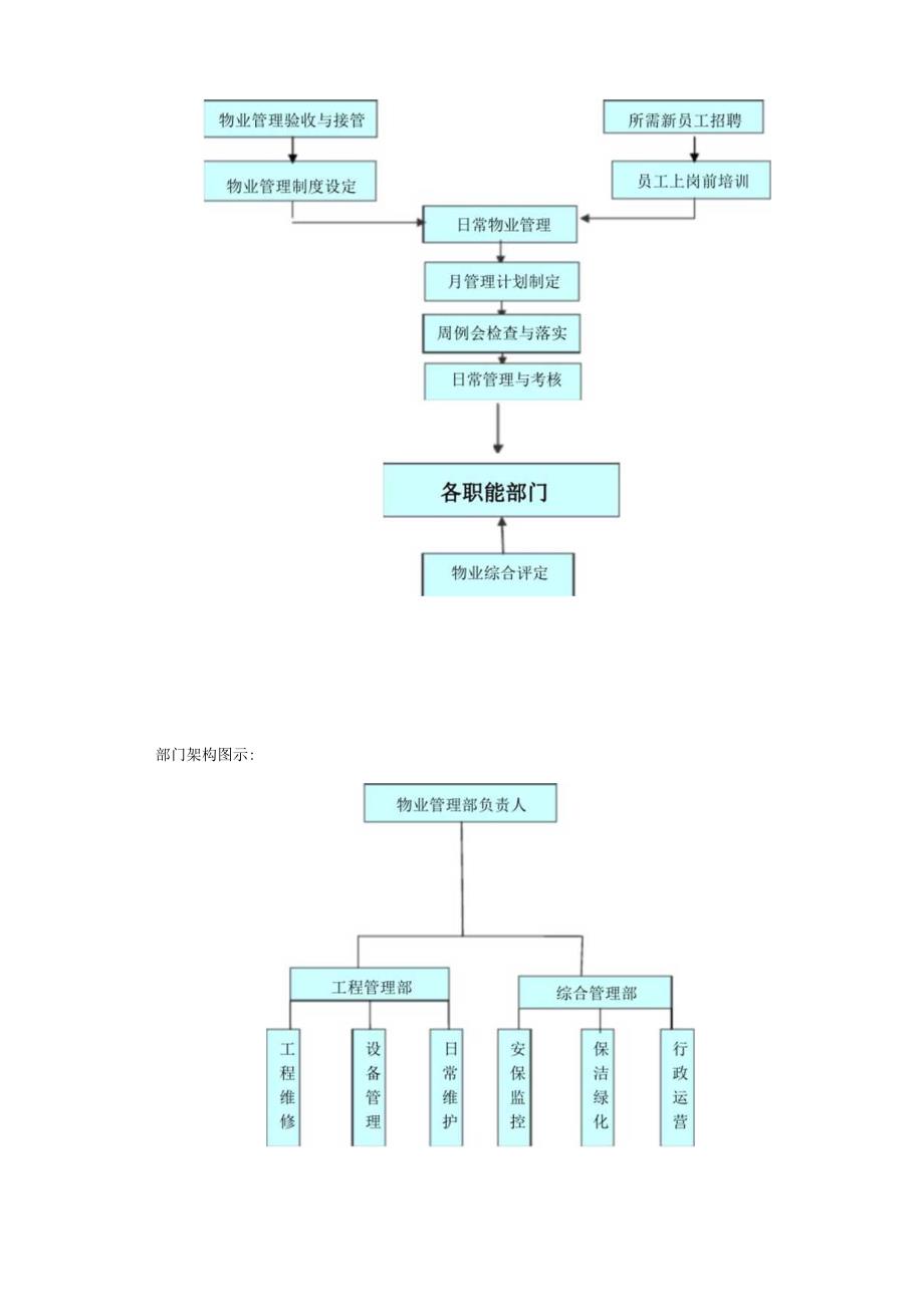 物业管理思路汇报.docx_第3页