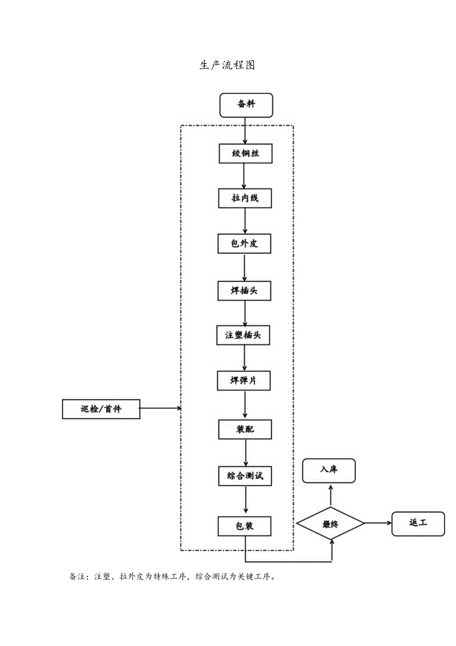 线盘、延长线、插头、插座生产流程图.docx_第1页