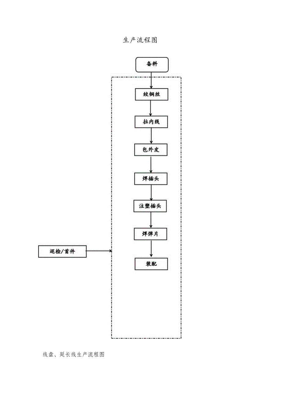 线盘、延长线生产流程图.docx_第1页