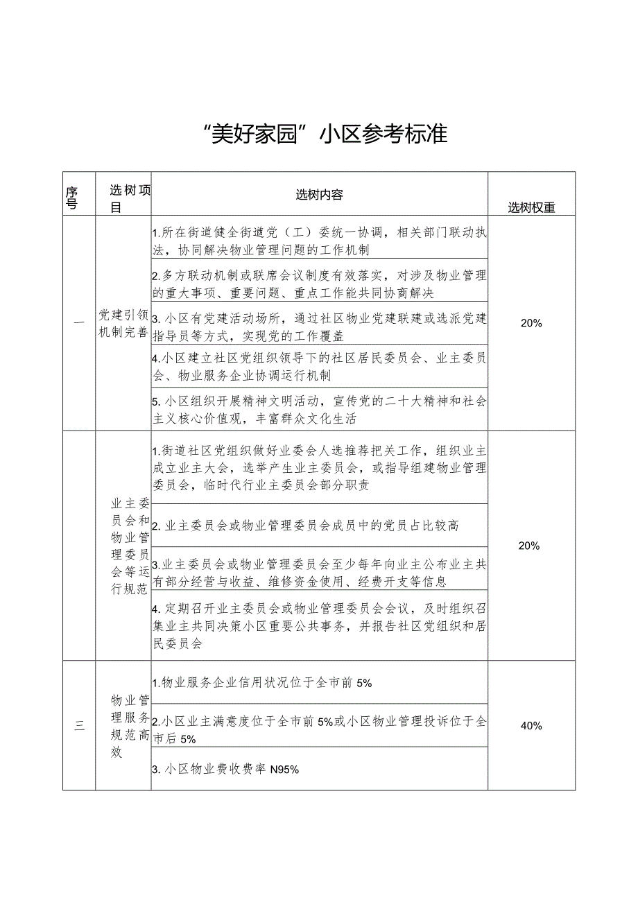 美好家园小区参考标准.docx_第1页