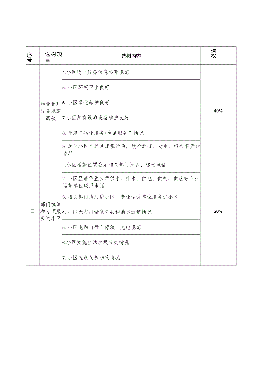 美好家园小区参考标准.docx_第2页