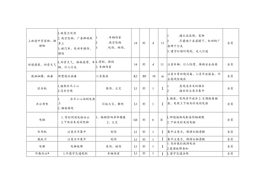 职能部门危险源辨识.docx_第2页