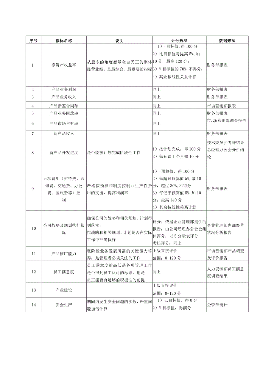 高管人员关键业绩指标汇总.docx_第3页