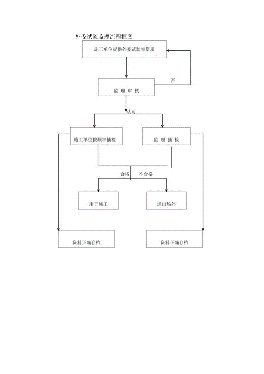 试验控制监理实施细则5.docx_第3页