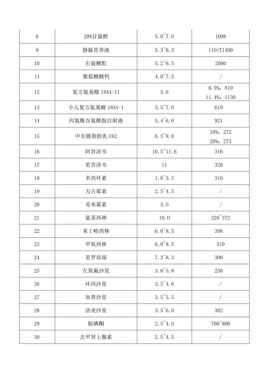 药物的PH值、渗透压及对血管的影响.docx_第3页