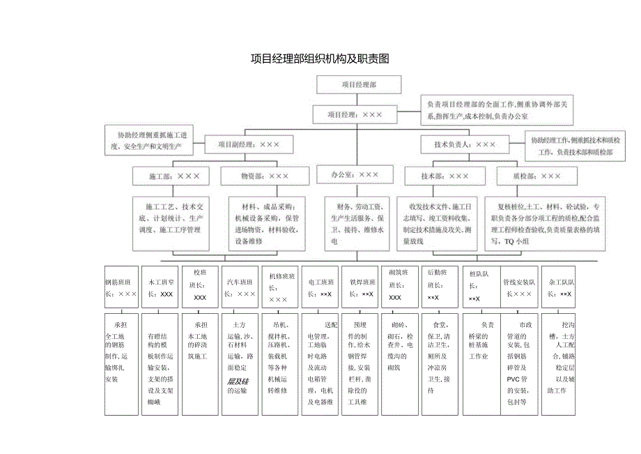 项目经理部组织机构及职责表.docx_第1页