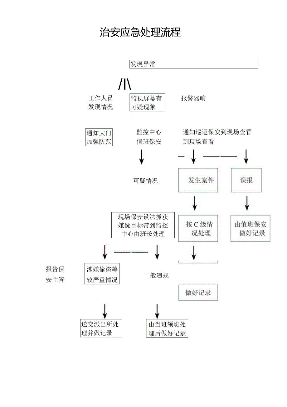 治安应急处理流程secret工程文档范本.docx_第1页