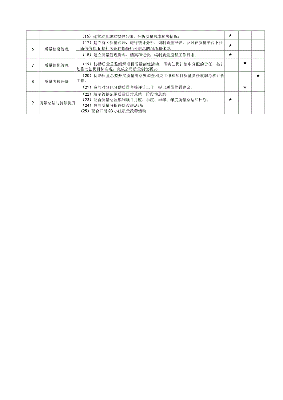 项目部质量员岗位说明书.docx_第2页